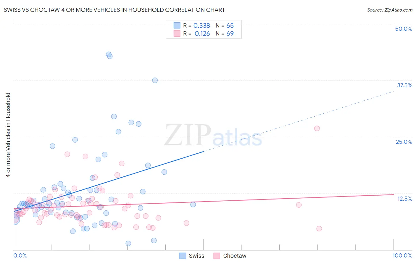 Swiss vs Choctaw 4 or more Vehicles in Household