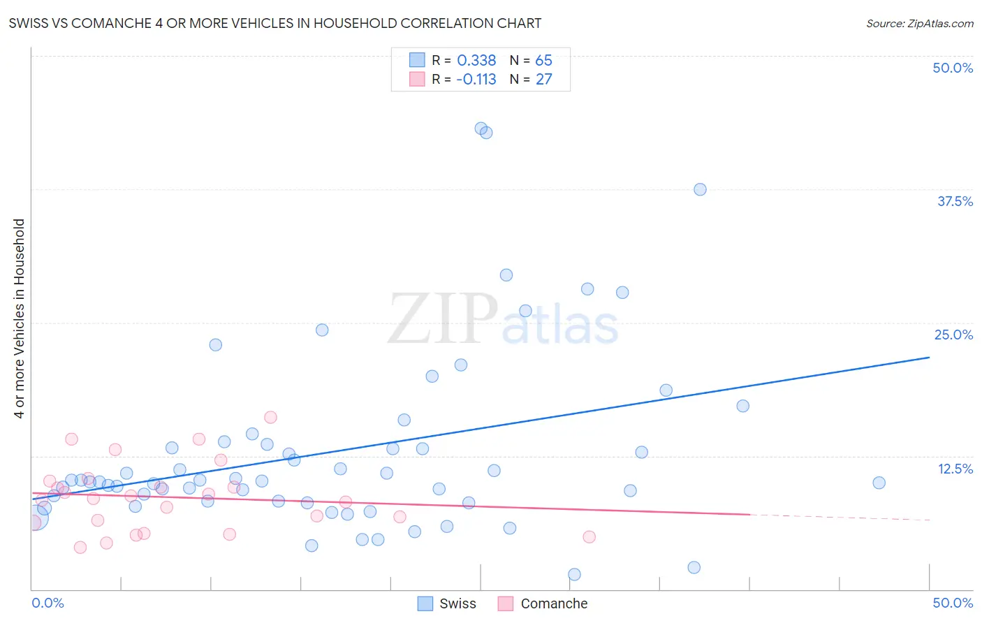 Swiss vs Comanche 4 or more Vehicles in Household