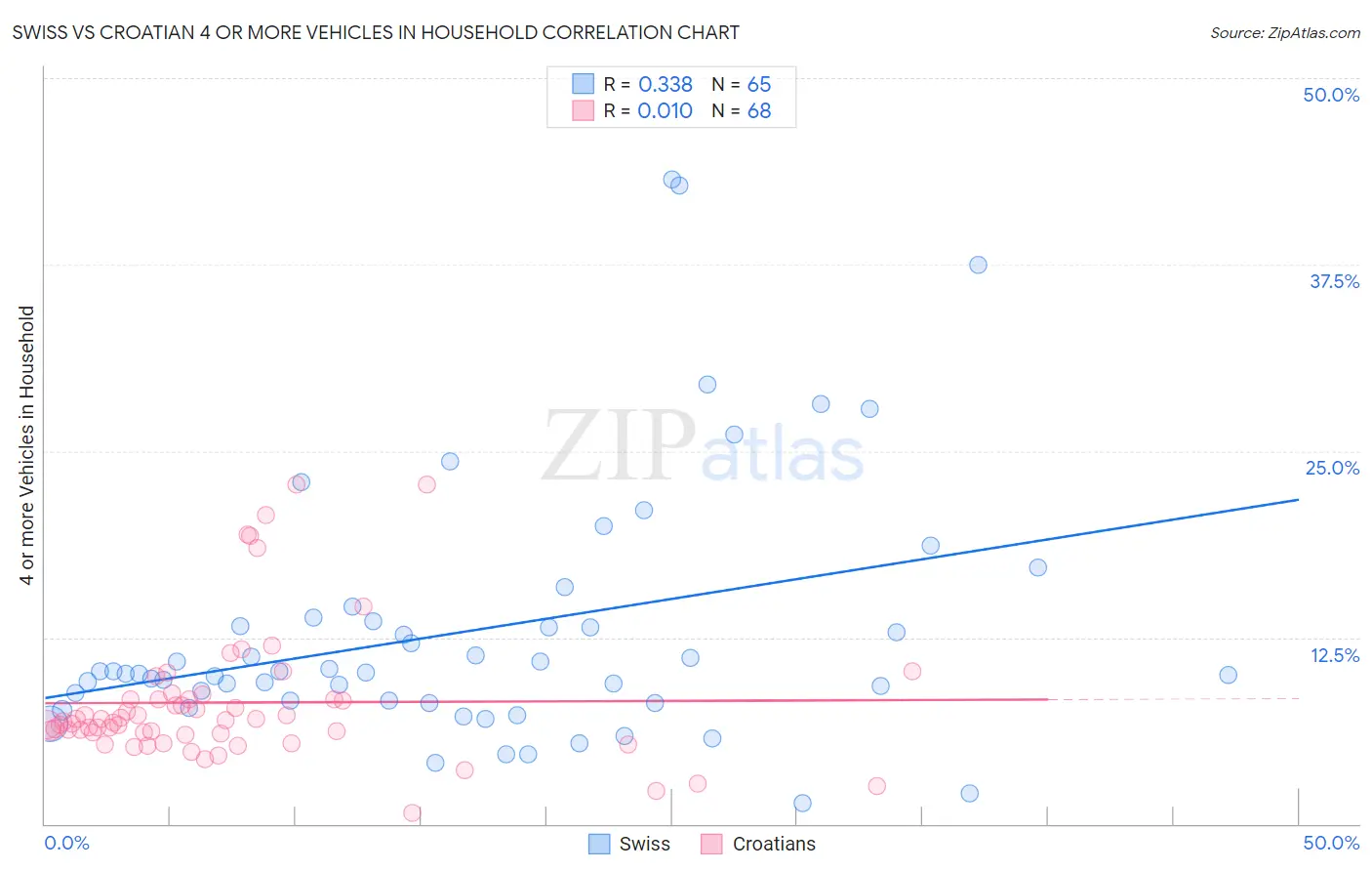 Swiss vs Croatian 4 or more Vehicles in Household