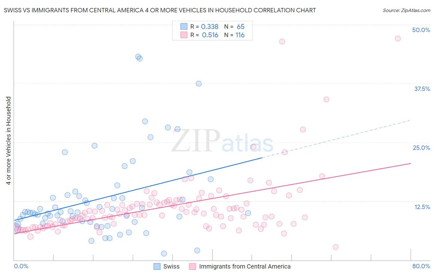 Swiss vs Immigrants from Central America 4 or more Vehicles in Household