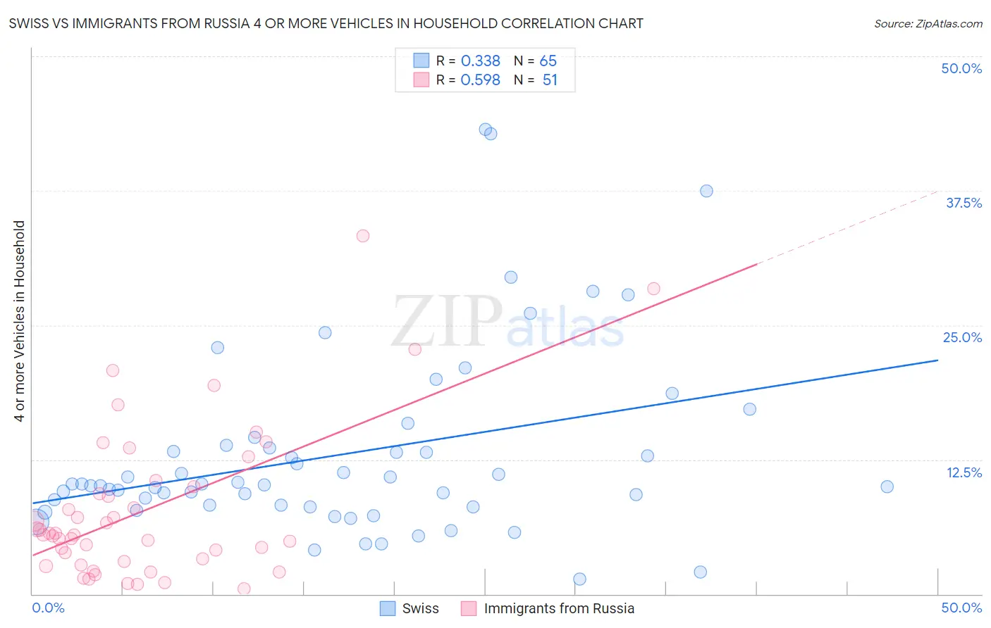 Swiss vs Immigrants from Russia 4 or more Vehicles in Household