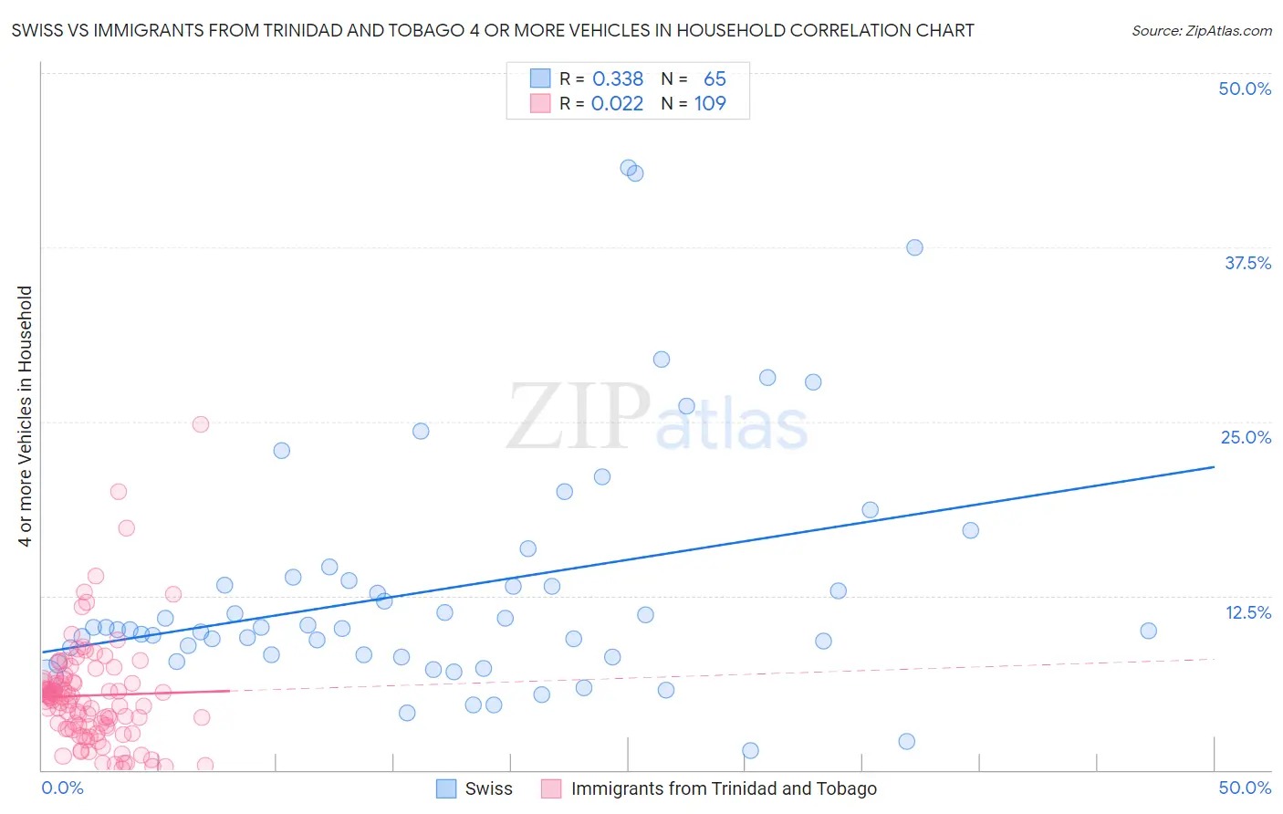 Swiss vs Immigrants from Trinidad and Tobago 4 or more Vehicles in Household