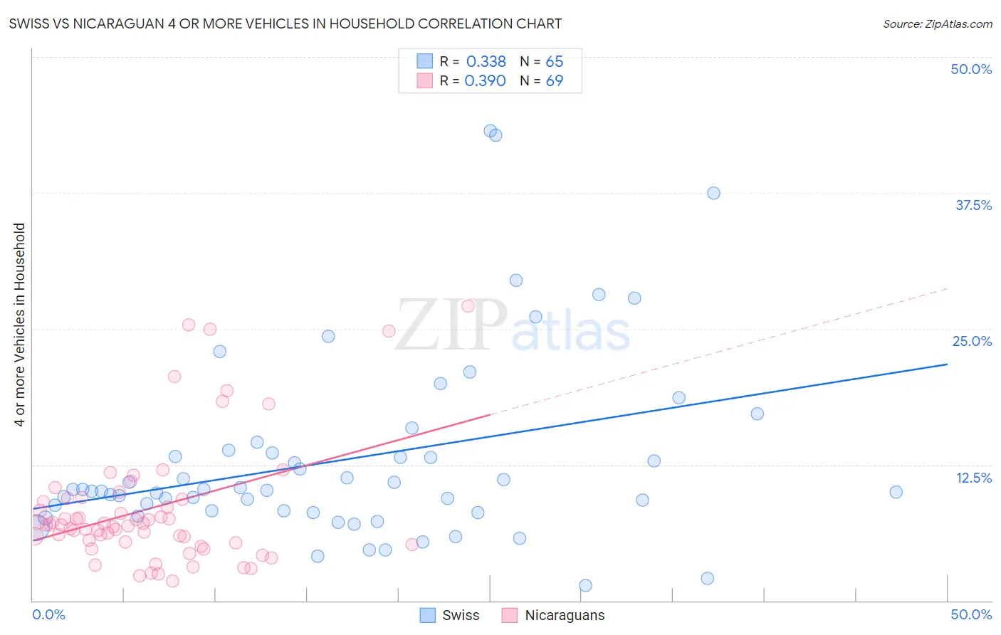 Swiss vs Nicaraguan 4 or more Vehicles in Household