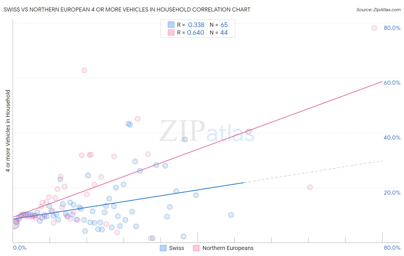 Swiss vs Northern European 4 or more Vehicles in Household