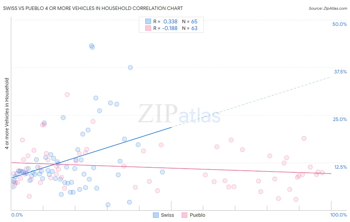 Swiss vs Pueblo 4 or more Vehicles in Household