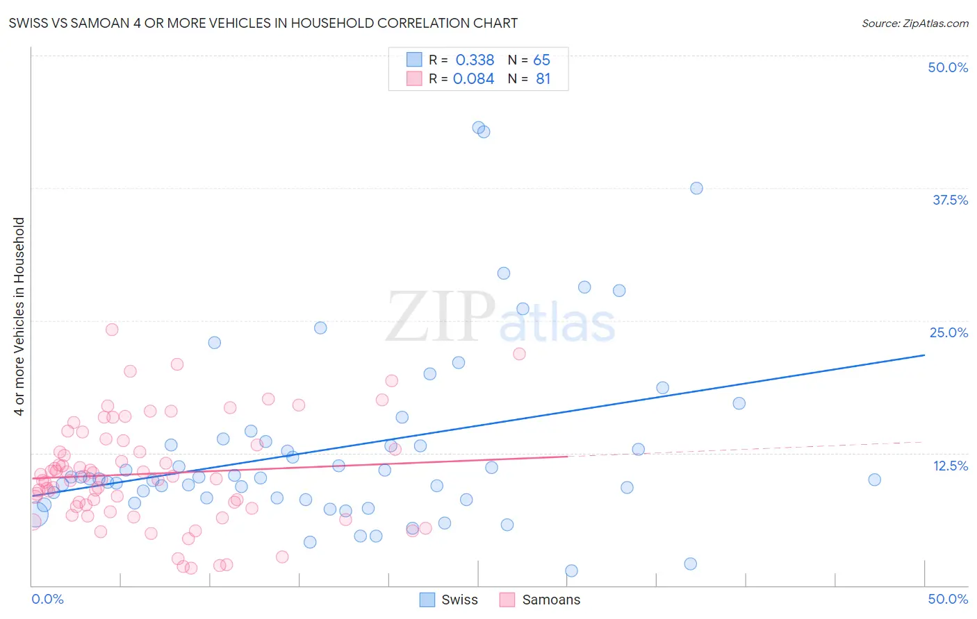 Swiss vs Samoan 4 or more Vehicles in Household