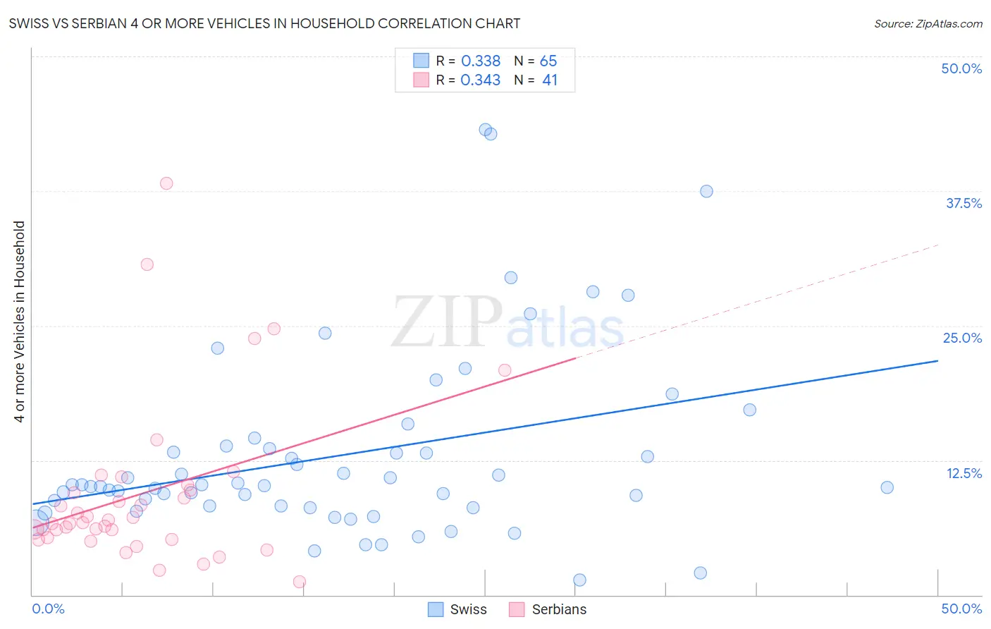 Swiss vs Serbian 4 or more Vehicles in Household