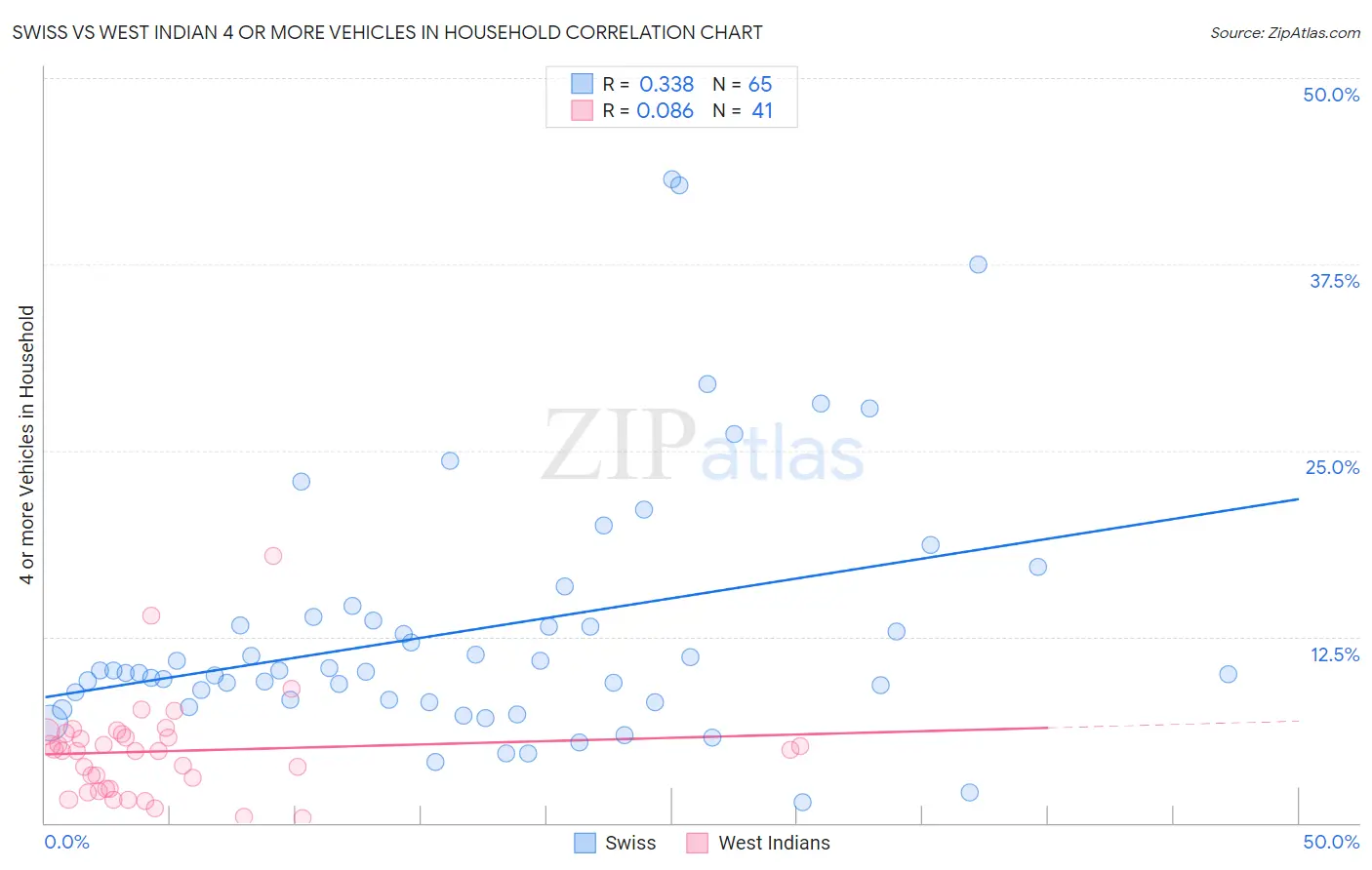 Swiss vs West Indian 4 or more Vehicles in Household