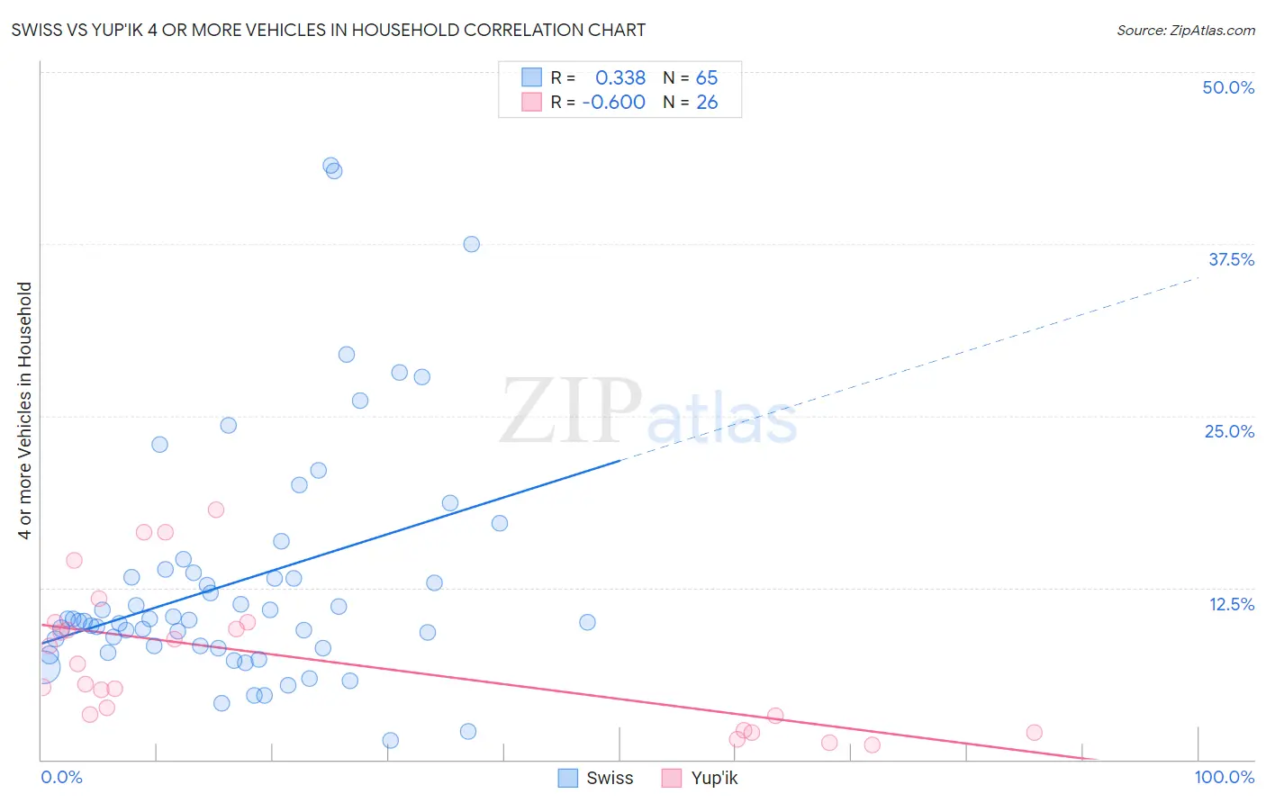 Swiss vs Yup'ik 4 or more Vehicles in Household