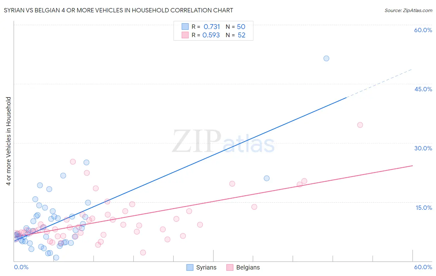 Syrian vs Belgian 4 or more Vehicles in Household