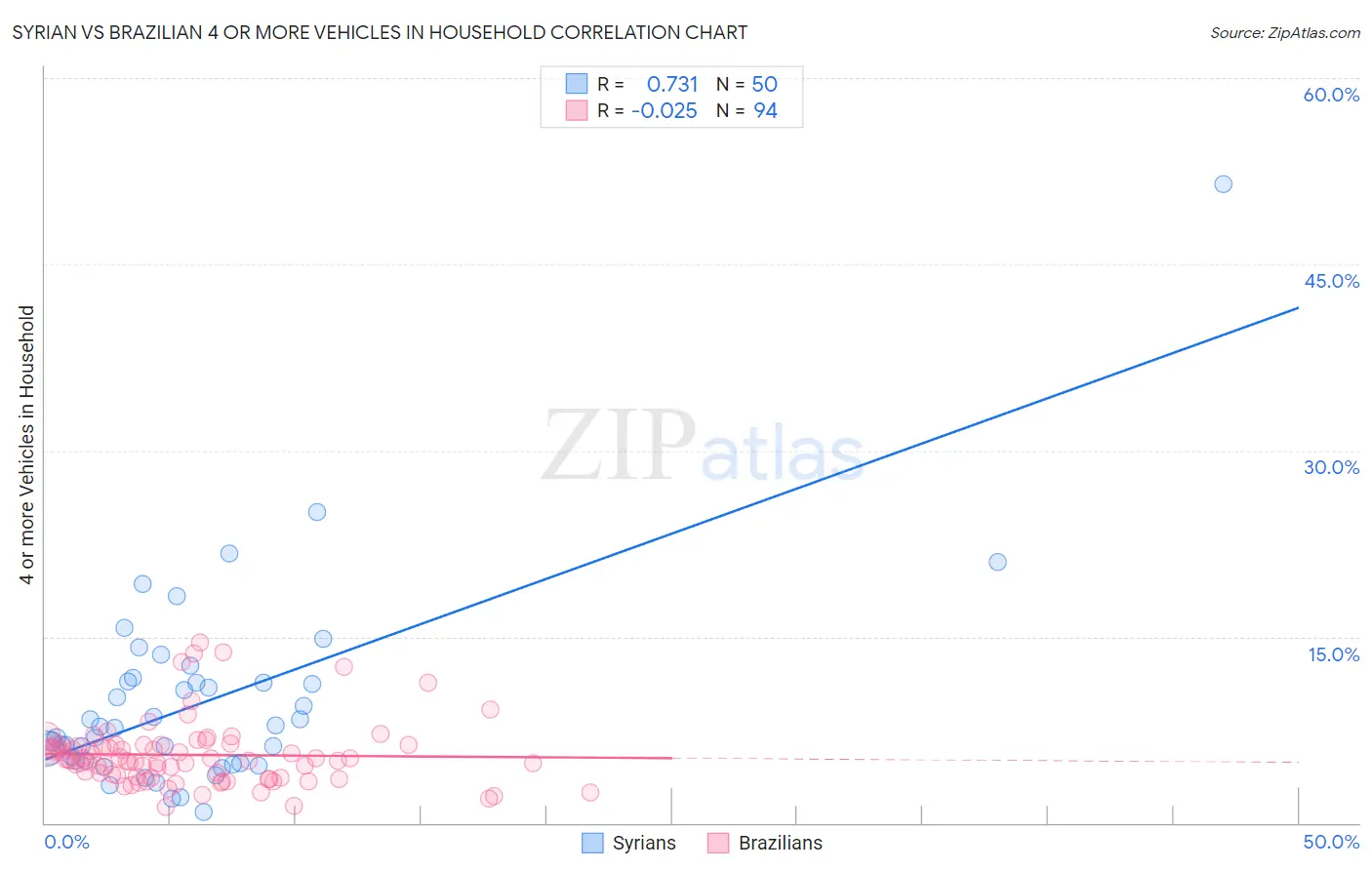 Syrian vs Brazilian 4 or more Vehicles in Household