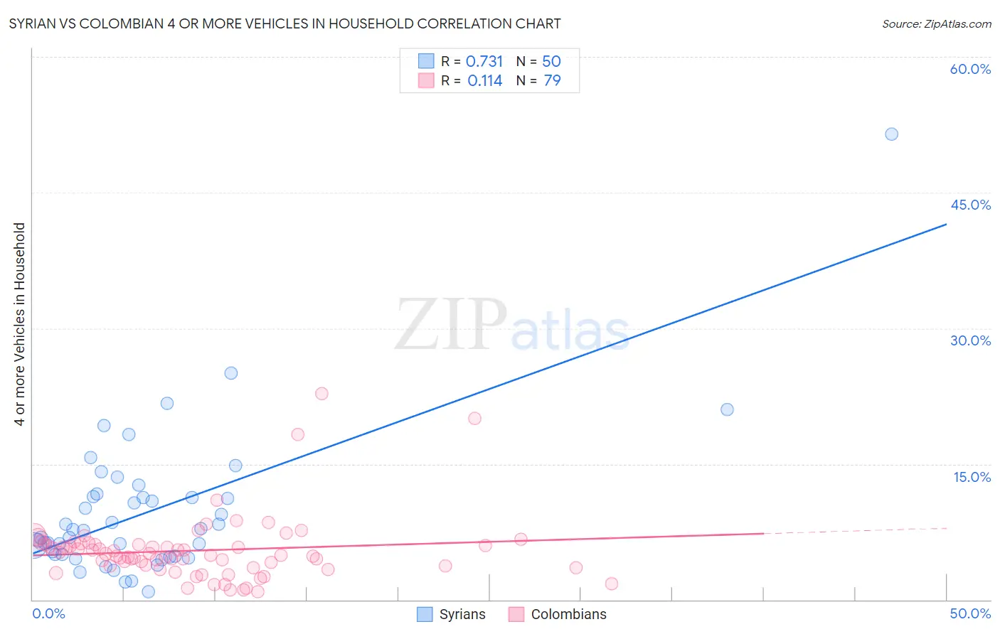 Syrian vs Colombian 4 or more Vehicles in Household