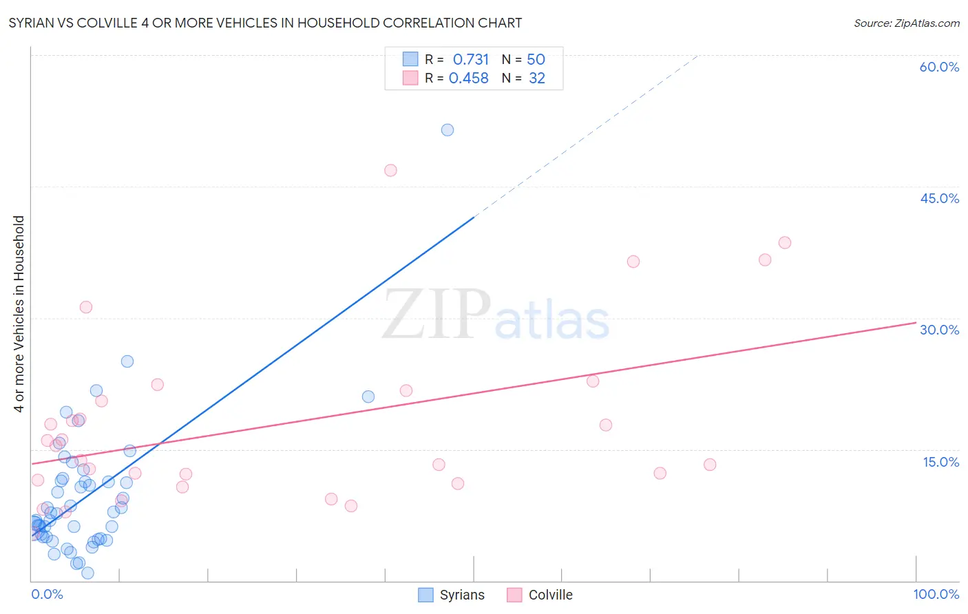 Syrian vs Colville 4 or more Vehicles in Household