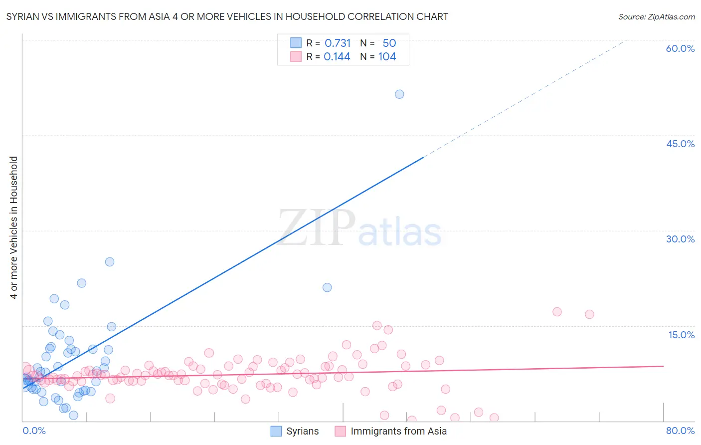 Syrian vs Immigrants from Asia 4 or more Vehicles in Household