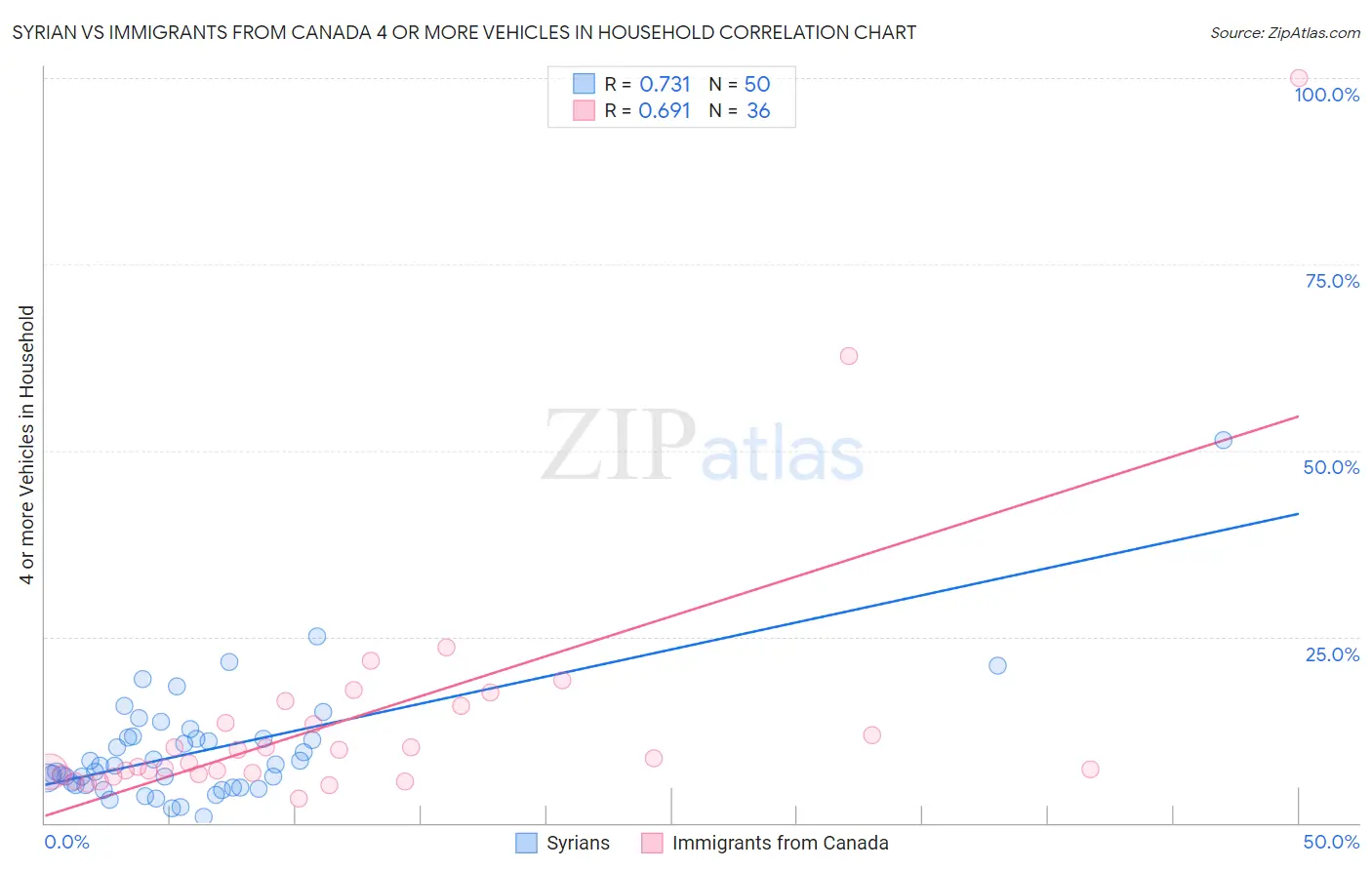 Syrian vs Immigrants from Canada 4 or more Vehicles in Household