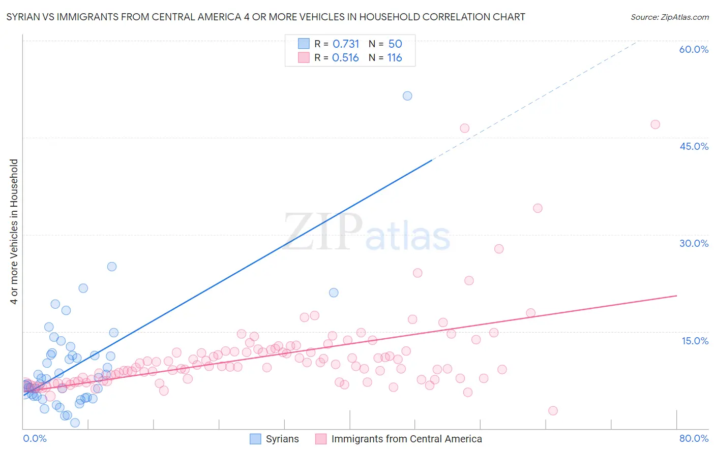 Syrian vs Immigrants from Central America 4 or more Vehicles in Household