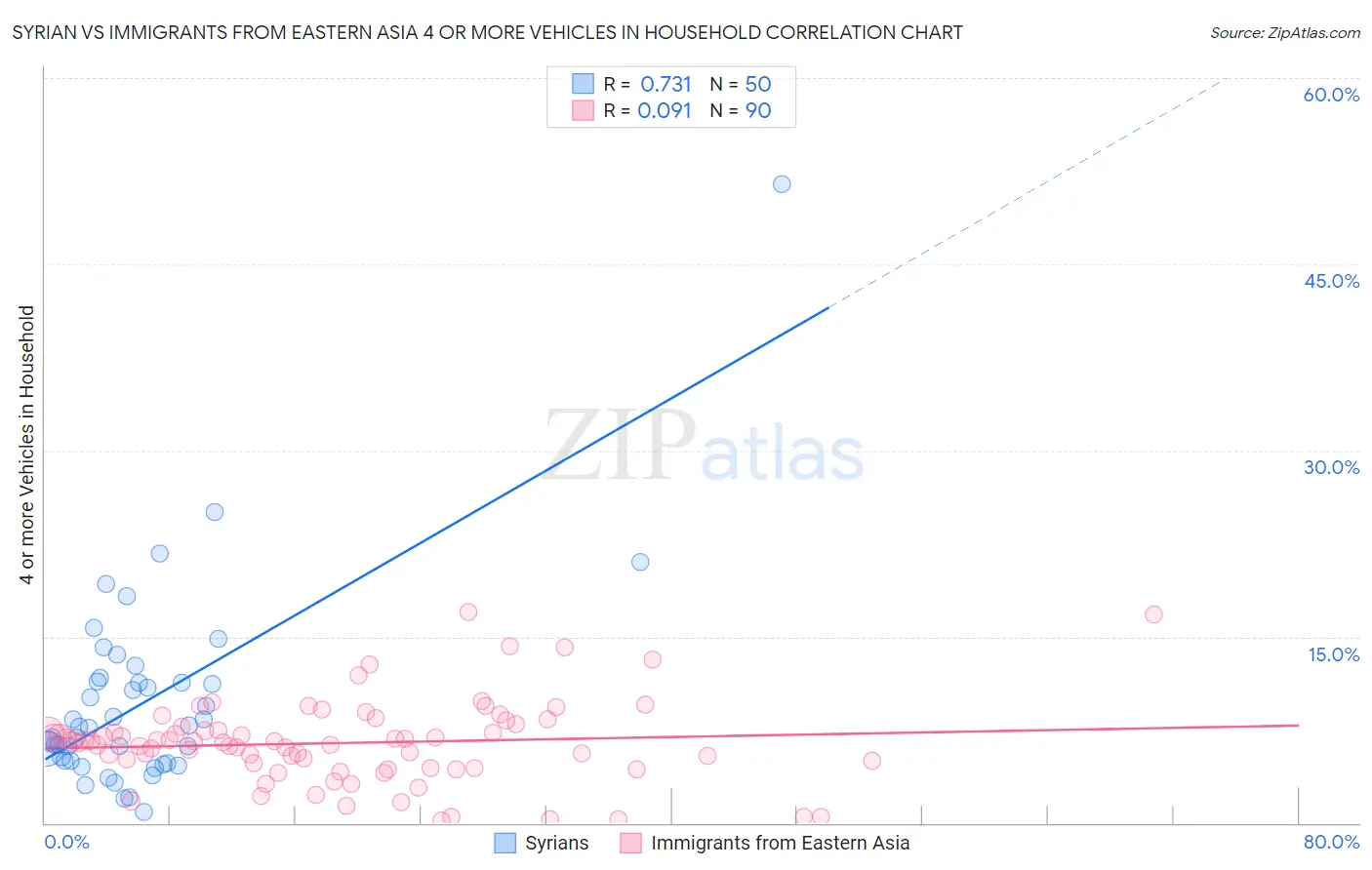 Syrian vs Immigrants from Eastern Asia 4 or more Vehicles in Household