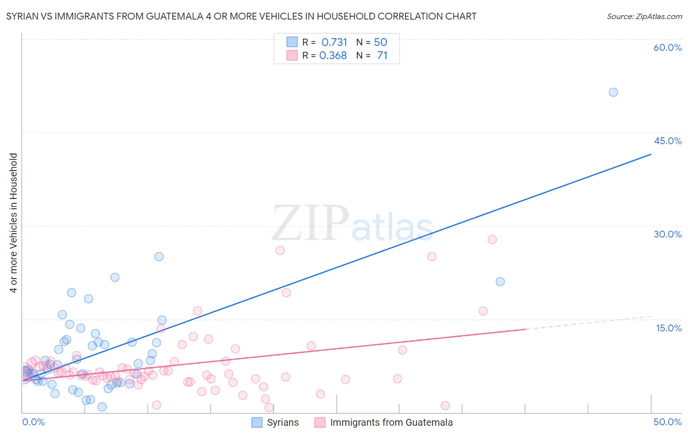 Syrian vs Immigrants from Guatemala 4 or more Vehicles in Household