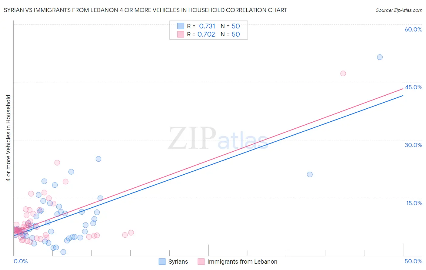 Syrian vs Immigrants from Lebanon 4 or more Vehicles in Household