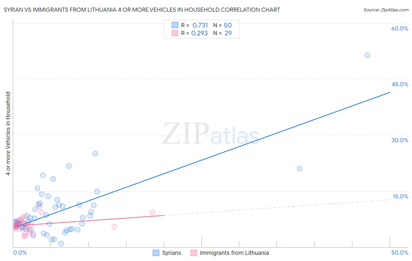 Syrian vs Immigrants from Lithuania 4 or more Vehicles in Household
