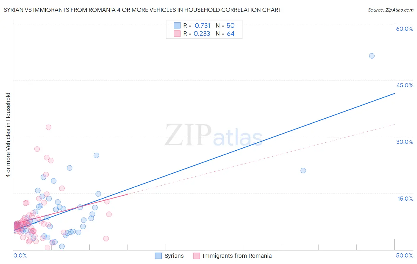 Syrian vs Immigrants from Romania 4 or more Vehicles in Household