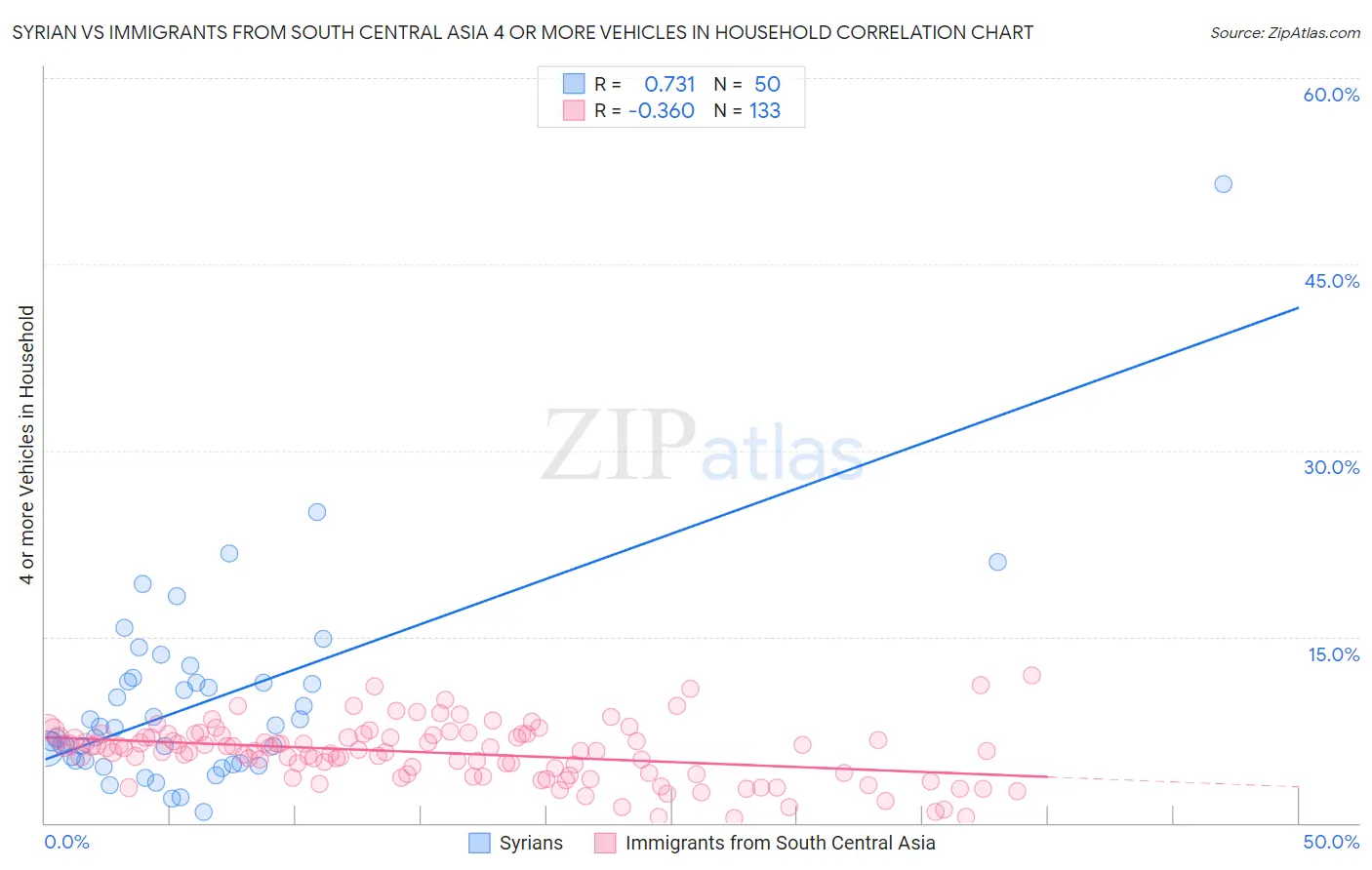 Syrian vs Immigrants from South Central Asia 4 or more Vehicles in Household