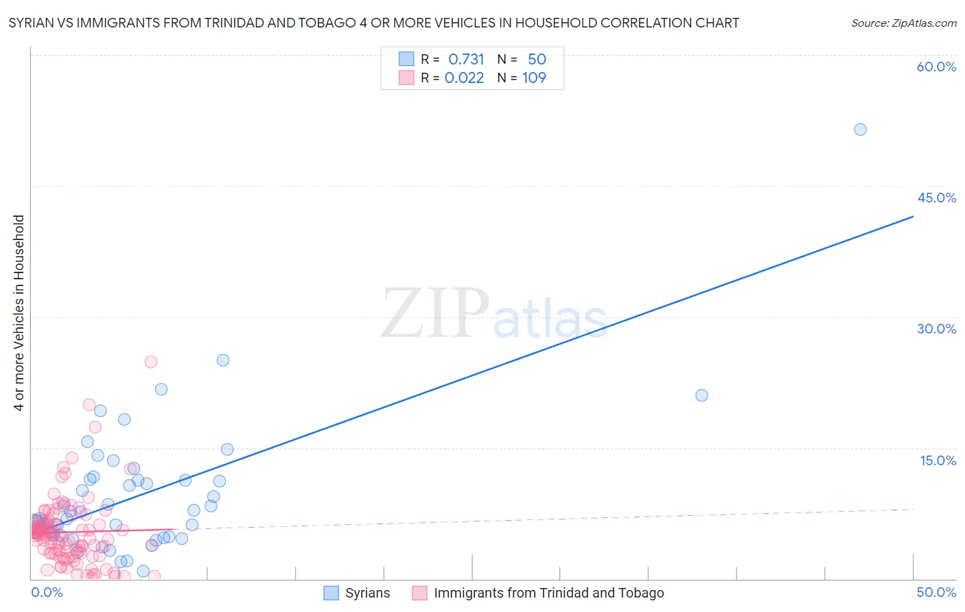 Syrian vs Immigrants from Trinidad and Tobago 4 or more Vehicles in Household