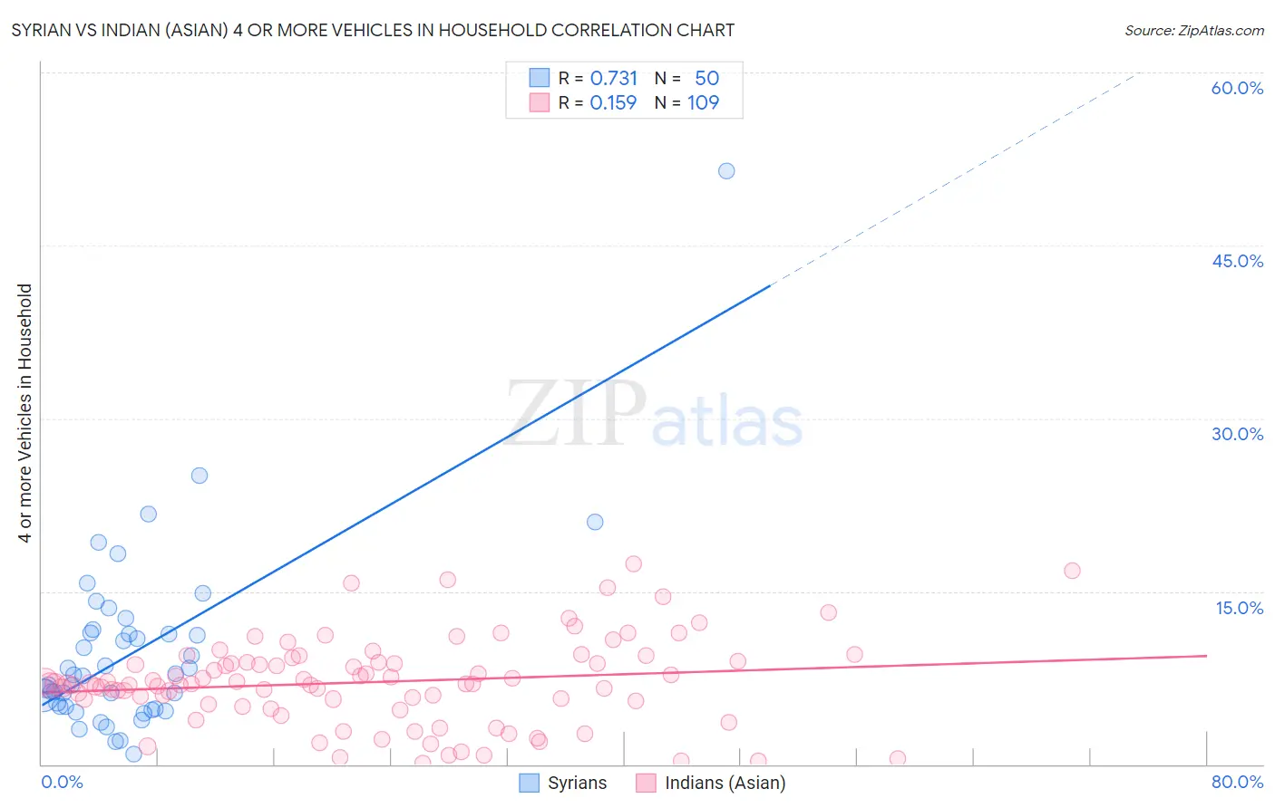 Syrian vs Indian (Asian) 4 or more Vehicles in Household