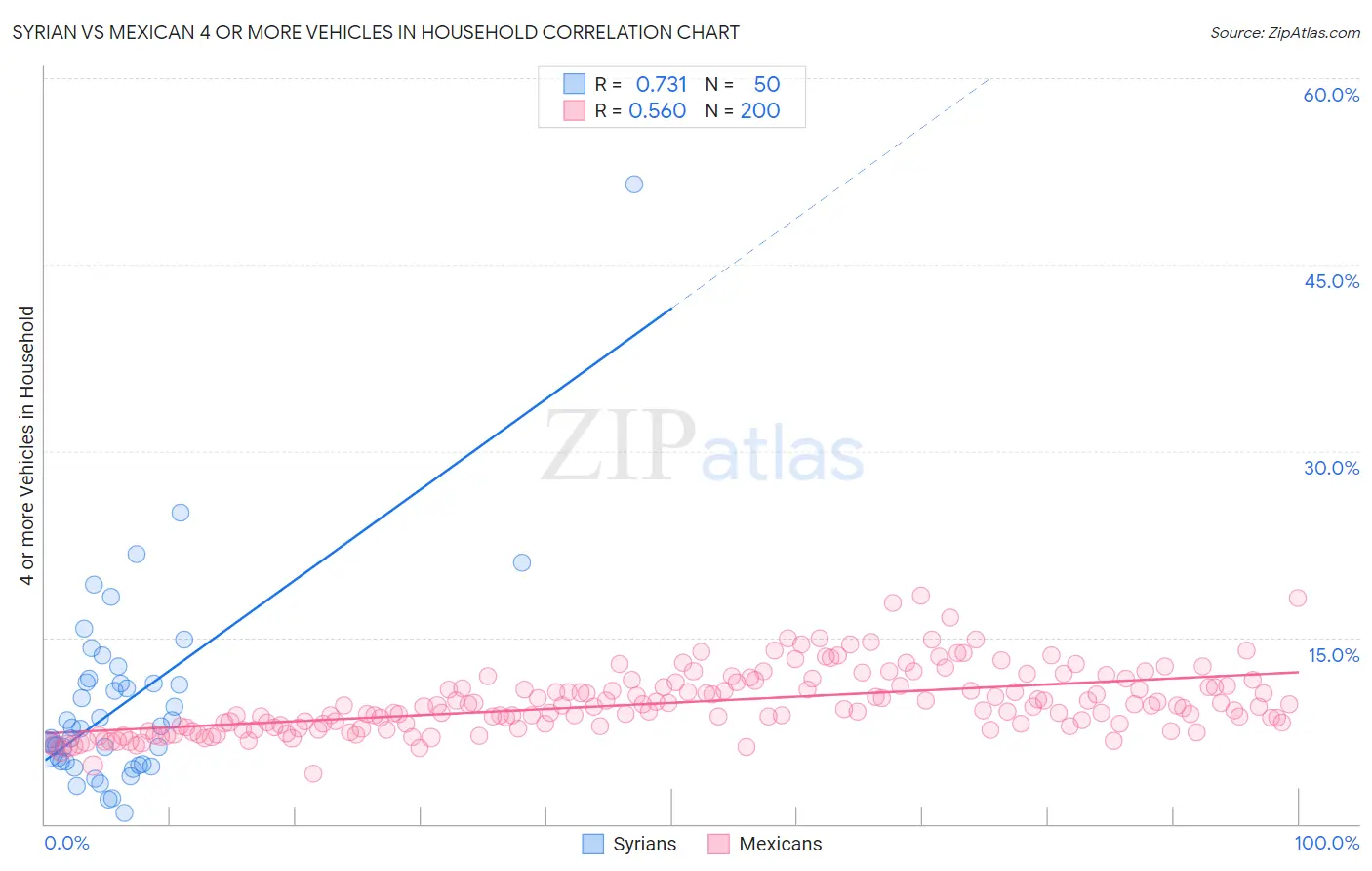 Syrian vs Mexican 4 or more Vehicles in Household