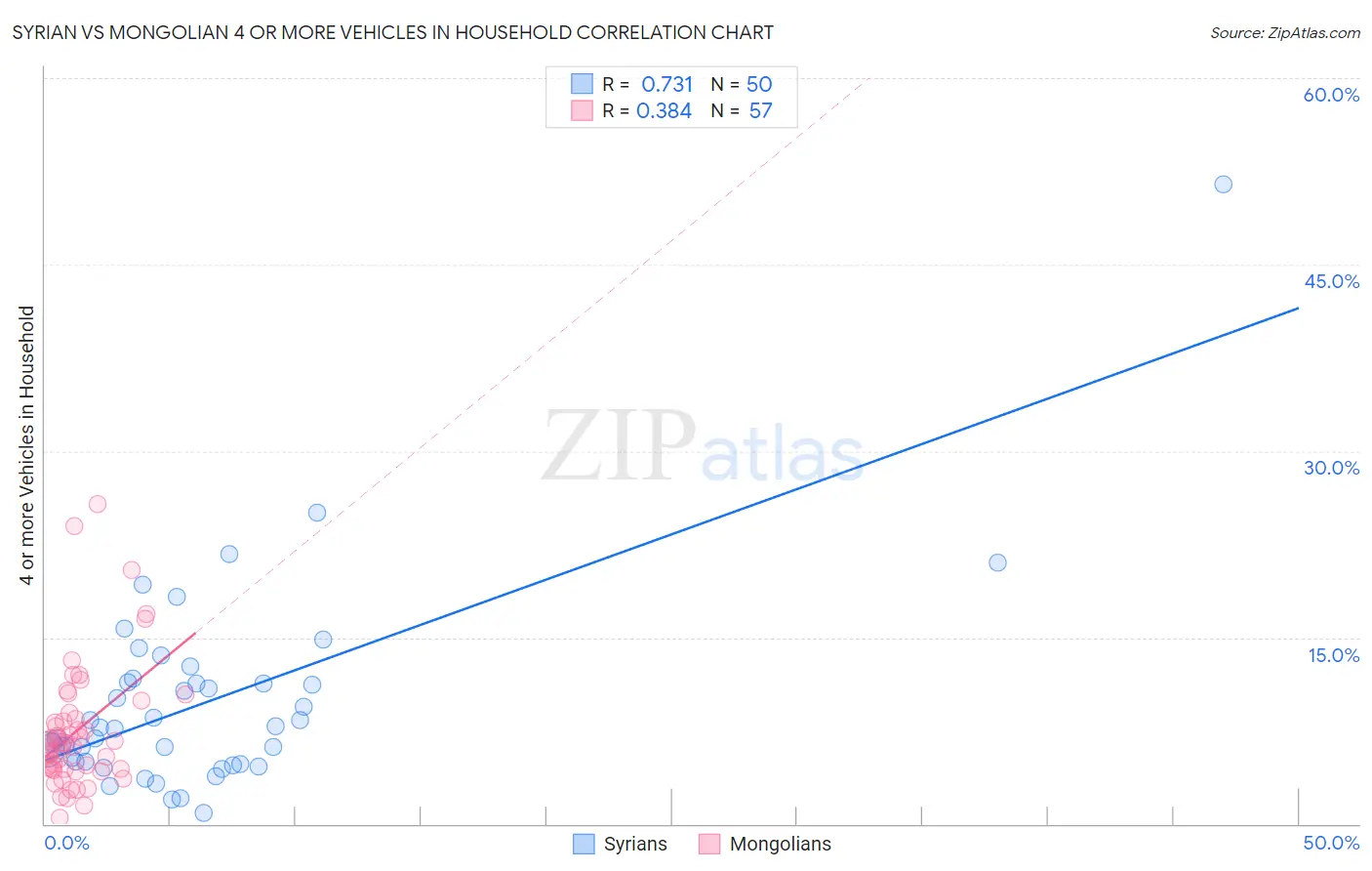 Syrian vs Mongolian 4 or more Vehicles in Household