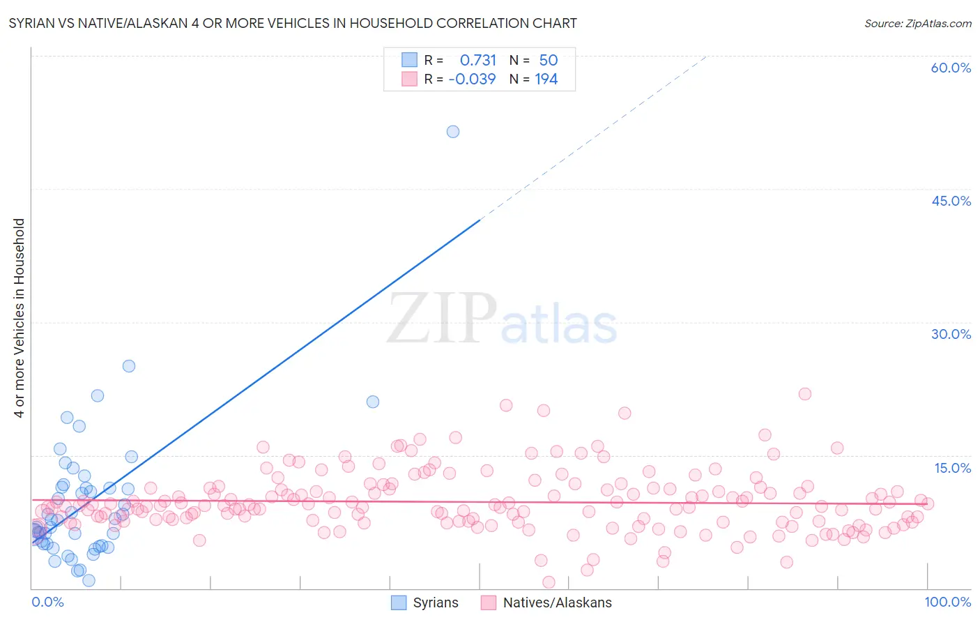 Syrian vs Native/Alaskan 4 or more Vehicles in Household