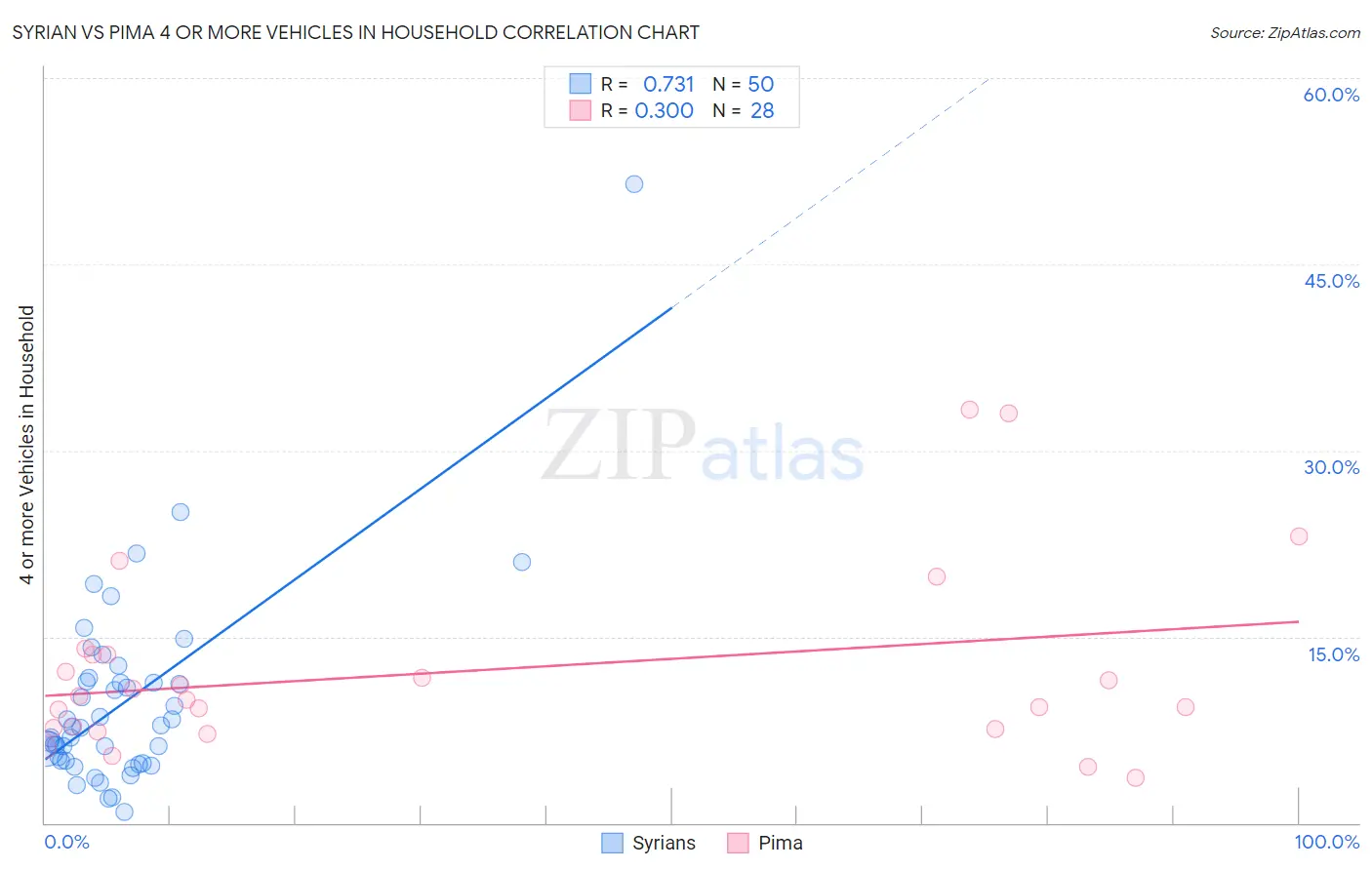 Syrian vs Pima 4 or more Vehicles in Household