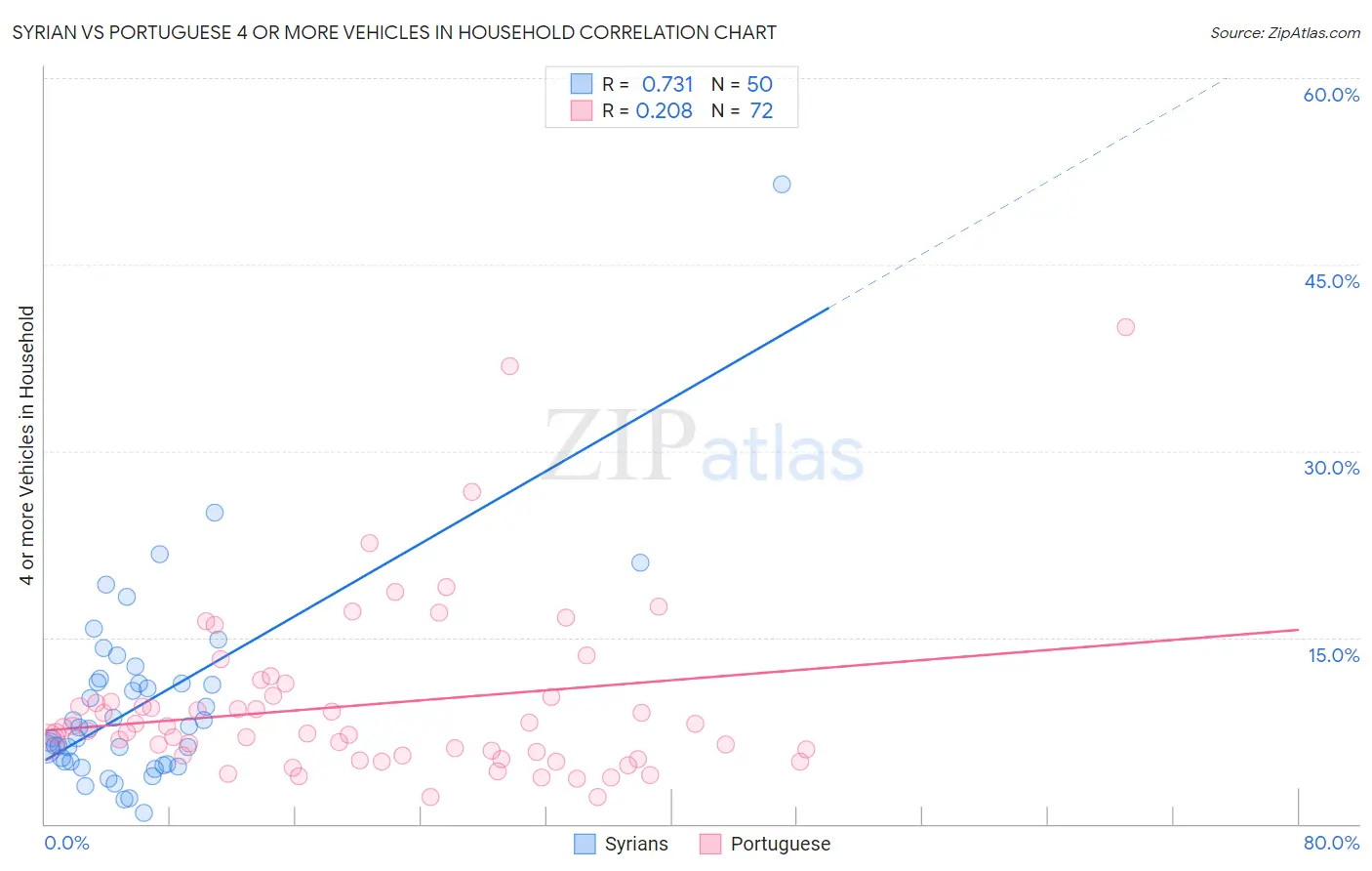 Syrian vs Portuguese 4 or more Vehicles in Household