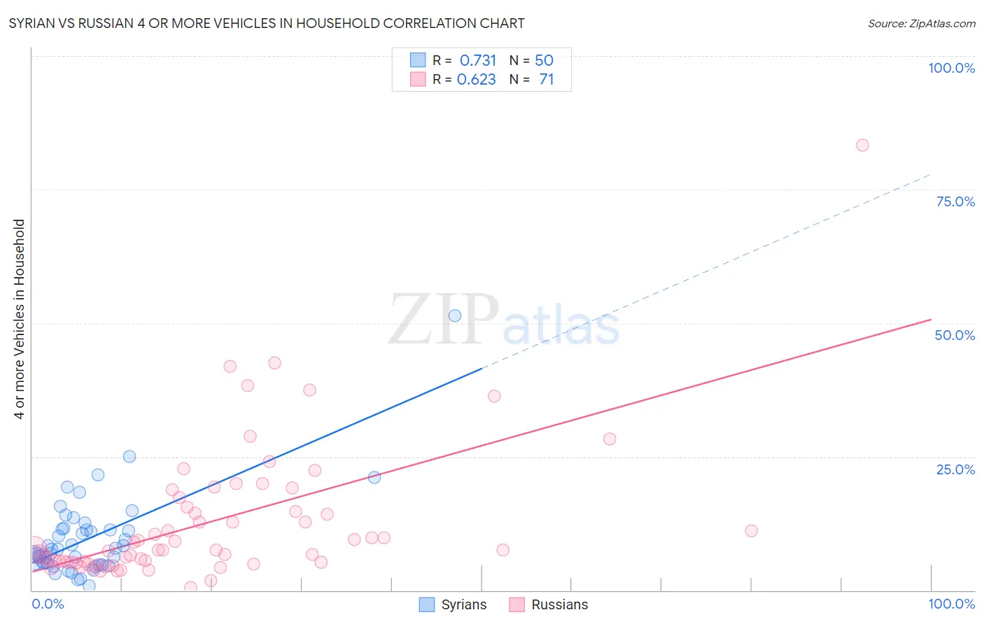 Syrian vs Russian 4 or more Vehicles in Household