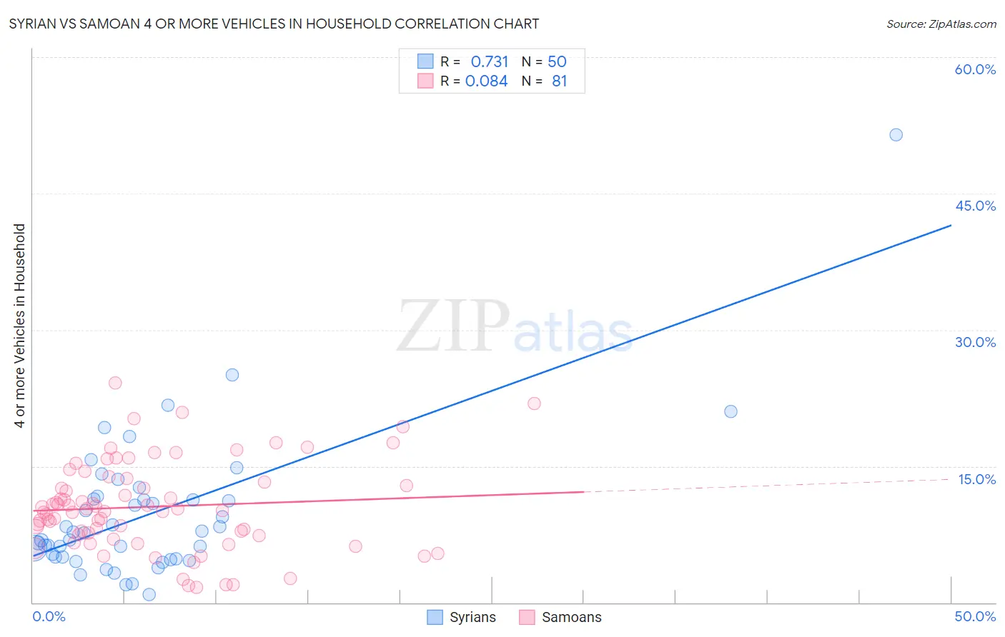 Syrian vs Samoan 4 or more Vehicles in Household