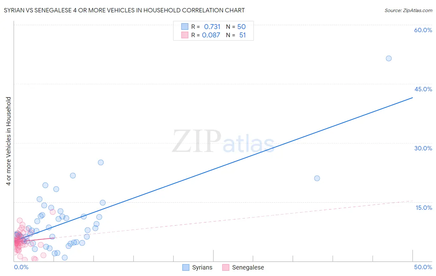 Syrian vs Senegalese 4 or more Vehicles in Household