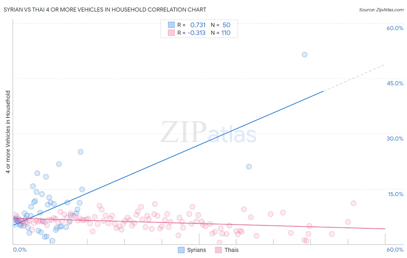 Syrian vs Thai 4 or more Vehicles in Household