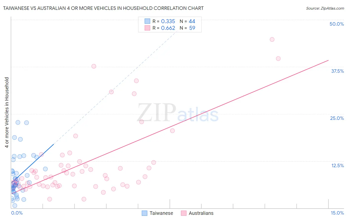 Taiwanese vs Australian 4 or more Vehicles in Household