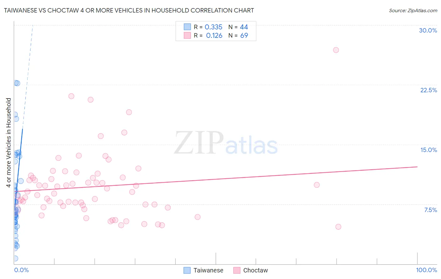 Taiwanese vs Choctaw 4 or more Vehicles in Household