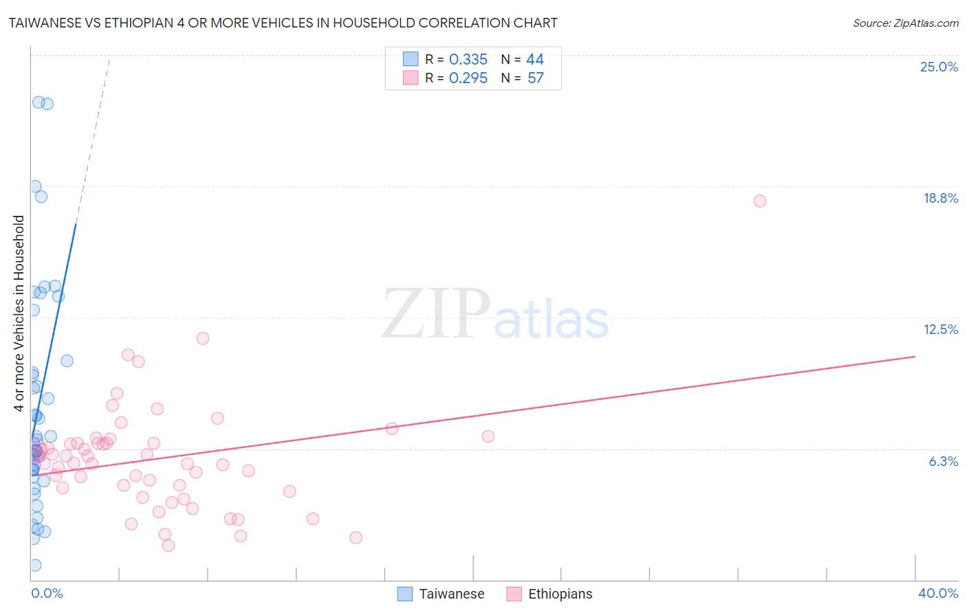 Taiwanese vs Ethiopian 4 or more Vehicles in Household