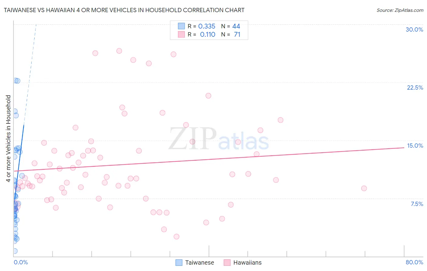 Taiwanese vs Hawaiian 4 or more Vehicles in Household