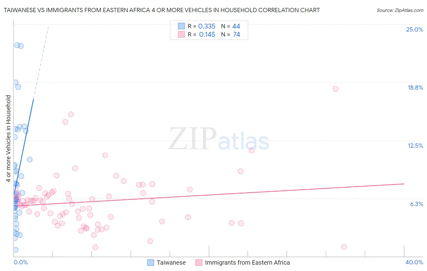 Taiwanese vs Immigrants from Eastern Africa 4 or more Vehicles in Household