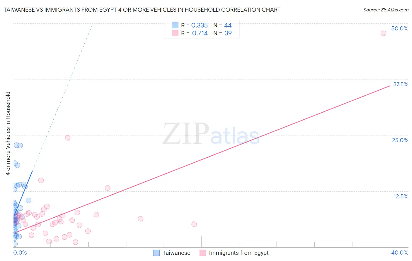 Taiwanese vs Immigrants from Egypt 4 or more Vehicles in Household