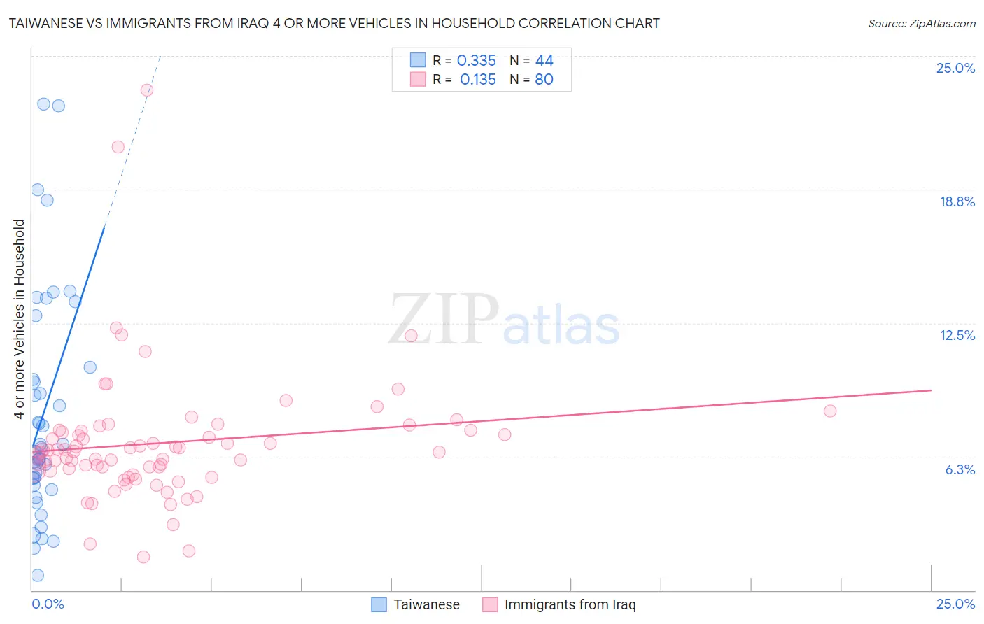 Taiwanese vs Immigrants from Iraq 4 or more Vehicles in Household