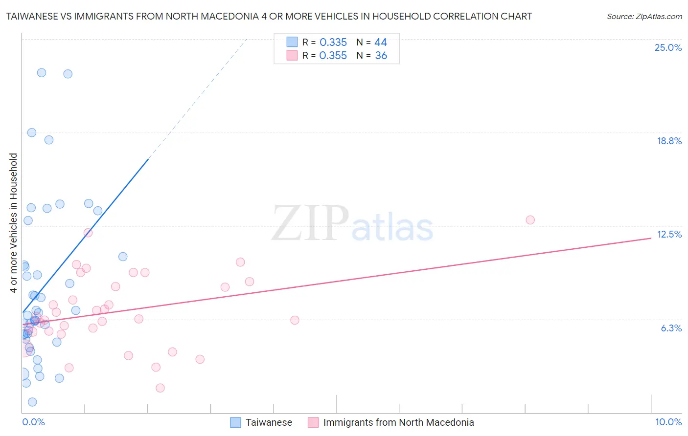 Taiwanese vs Immigrants from North Macedonia 4 or more Vehicles in Household