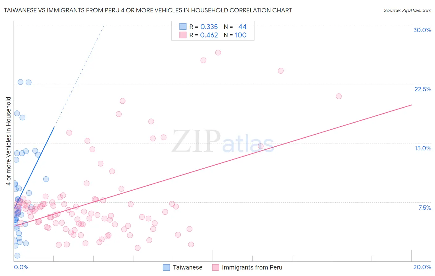 Taiwanese vs Immigrants from Peru 4 or more Vehicles in Household
