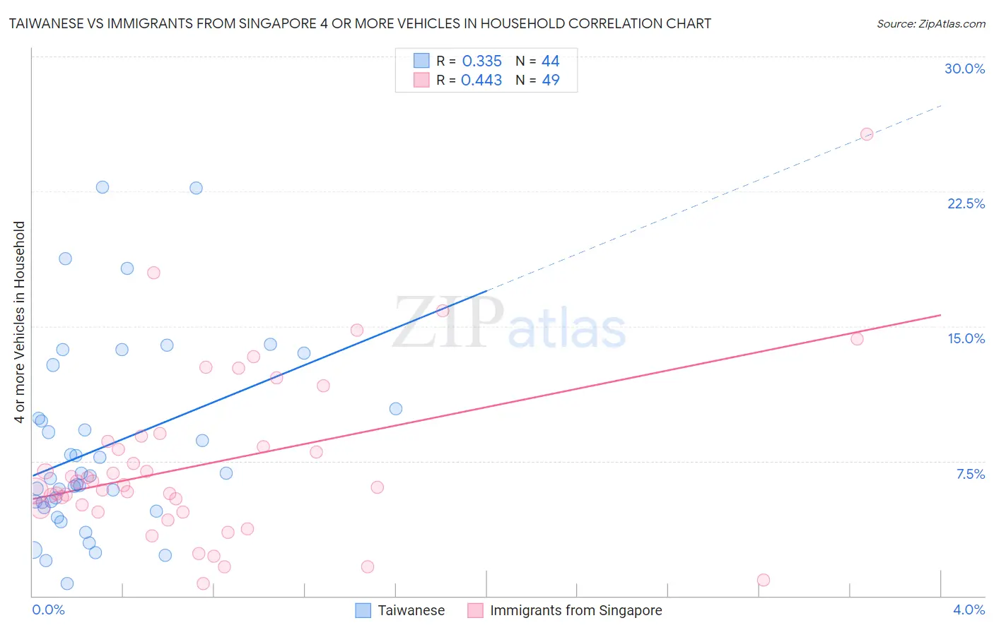 Taiwanese vs Immigrants from Singapore 4 or more Vehicles in Household