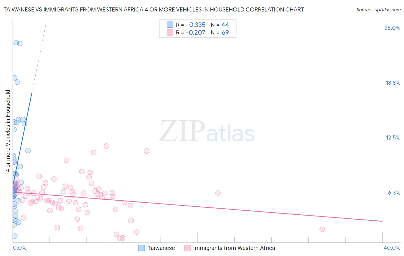 Taiwanese vs Immigrants from Western Africa 4 or more Vehicles in Household