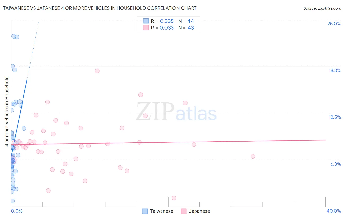 Taiwanese vs Japanese 4 or more Vehicles in Household