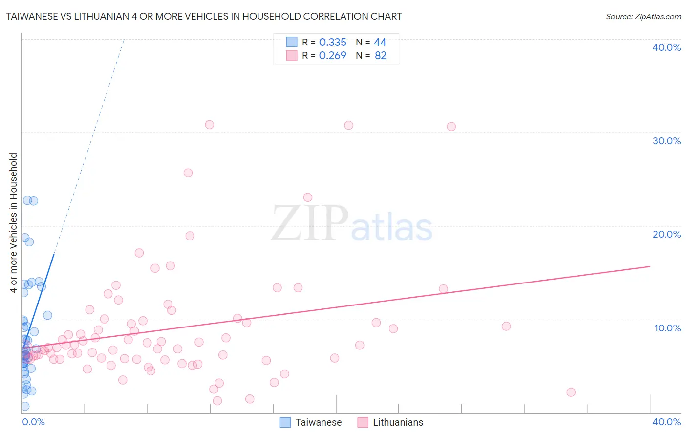 Taiwanese vs Lithuanian 4 or more Vehicles in Household